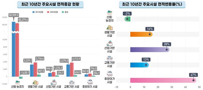 그림입니다. 원본 그림의 이름: 0328_최근 10년간 주요시설 면적_그래프 수정.jpg 원본 그림의 크기: 가로 2127pixel, 세로 946pixel