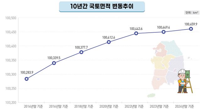 그림입니다. 원본 그림의 이름: 0326_국토면적 변동추이_그래프.jpg 원본 그림의 크기: 가로 2127pixel, 세로 1147pixel